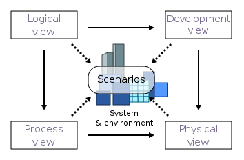 Diagram of the 4+1 Views