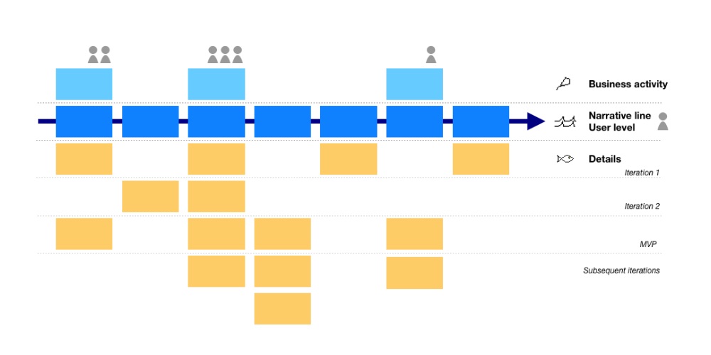 Diagram of a user story map illustrating elements, no content.